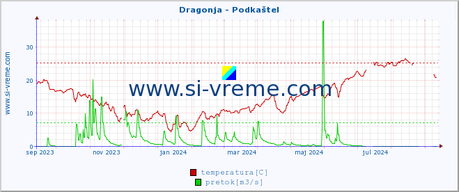 POVPREČJE :: Dragonja - Podkaštel :: temperatura | pretok | višina :: zadnje leto / en dan.