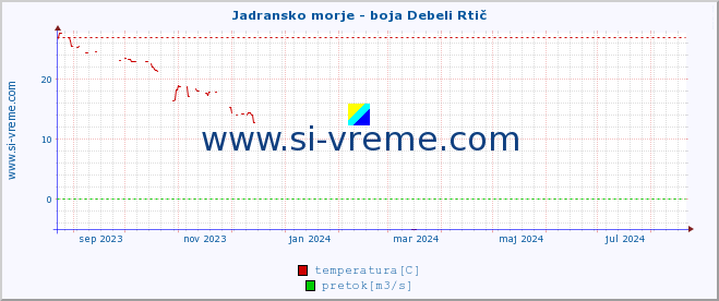 POVPREČJE :: Jadransko morje - boja Debeli Rtič :: temperatura | pretok | višina :: zadnje leto / en dan.