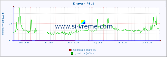 POVPREČJE :: Drava - Ptuj :: temperatura | pretok | višina :: zadnje leto / en dan.