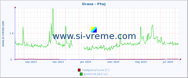 POVPREČJE :: Drava - Ptuj :: temperatura | pretok | višina :: zadnje leto / en dan.