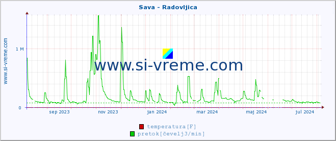 POVPREČJE :: Sava - Radovljica :: temperatura | pretok | višina :: zadnje leto / en dan.