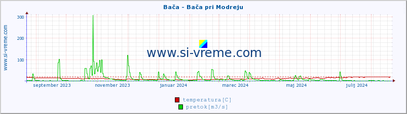 POVPREČJE :: Bača - Bača pri Modreju :: temperatura | pretok | višina :: zadnje leto / en dan.