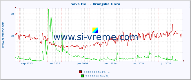 POVPREČJE :: Sava Dol. - Kranjska Gora :: temperatura | pretok | višina :: zadnje leto / en dan.