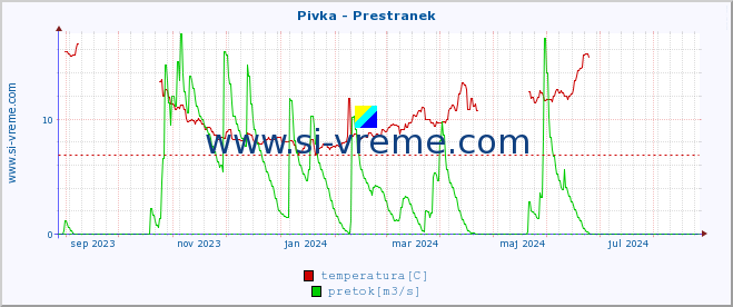 POVPREČJE :: Pivka - Prestranek :: temperatura | pretok | višina :: zadnje leto / en dan.