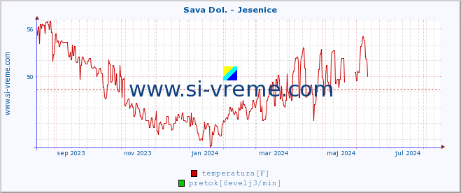 POVPREČJE :: Sava Dol. - Jesenice :: temperatura | pretok | višina :: zadnje leto / en dan.