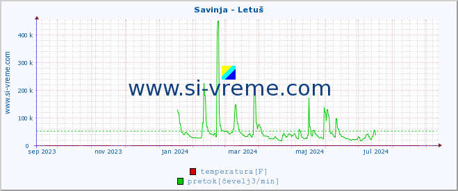 POVPREČJE :: Savinja - Letuš :: temperatura | pretok | višina :: zadnje leto / en dan.