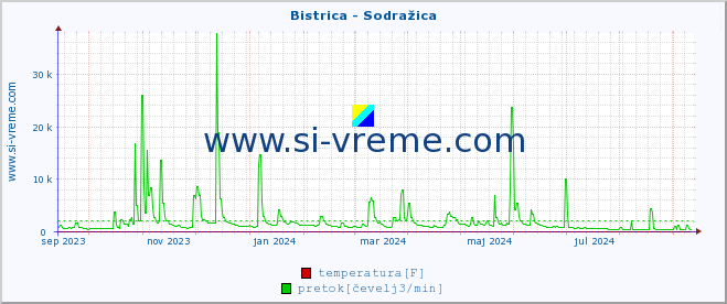 POVPREČJE :: Bistrica - Sodražica :: temperatura | pretok | višina :: zadnje leto / en dan.