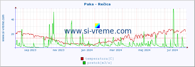 POVPREČJE :: Paka - Rečica :: temperatura | pretok | višina :: zadnje leto / en dan.