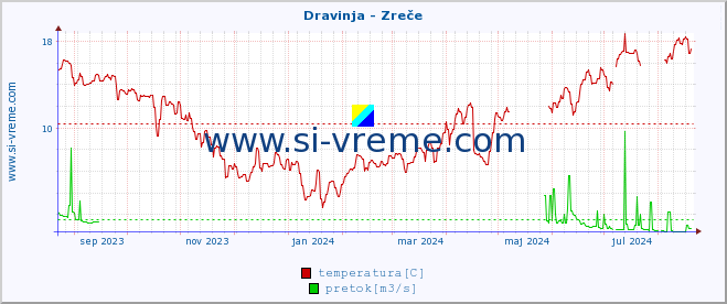 POVPREČJE :: Dravinja - Zreče :: temperatura | pretok | višina :: zadnje leto / en dan.