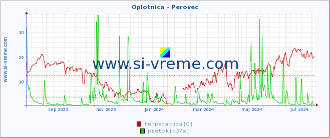 POVPREČJE :: Oplotnica - Perovec :: temperatura | pretok | višina :: zadnje leto / en dan.