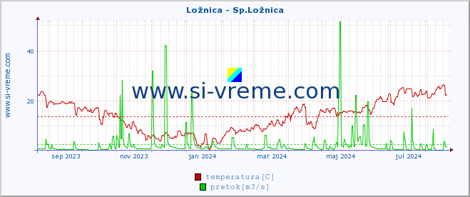 POVPREČJE :: Ložnica - Sp.Ložnica :: temperatura | pretok | višina :: zadnje leto / en dan.