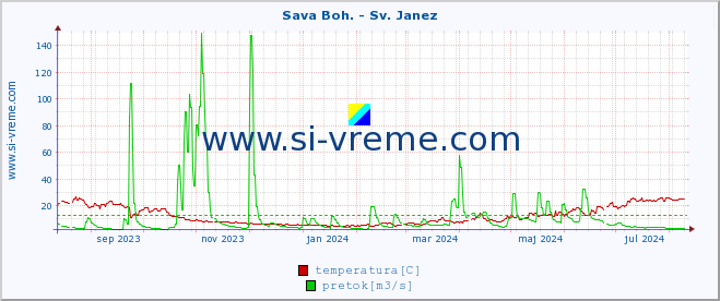 POVPREČJE :: Sava Boh. - Sv. Janez :: temperatura | pretok | višina :: zadnje leto / en dan.