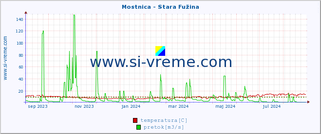 POVPREČJE :: Mostnica - Stara Fužina :: temperatura | pretok | višina :: zadnje leto / en dan.