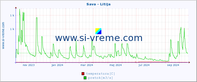 POVPREČJE :: Sava - Litija :: temperatura | pretok | višina :: zadnje leto / en dan.