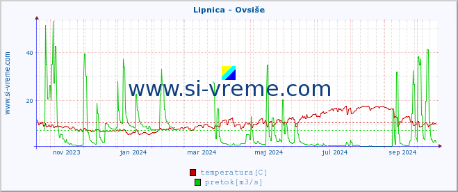 POVPREČJE :: Lipnica - Ovsiše :: temperatura | pretok | višina :: zadnje leto / en dan.