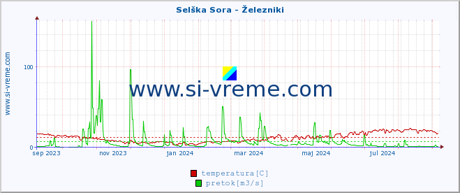 POVPREČJE :: Selška Sora - Železniki :: temperatura | pretok | višina :: zadnje leto / en dan.