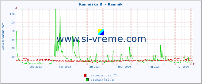 POVPREČJE :: Kamniška B. - Kamnik :: temperatura | pretok | višina :: zadnje leto / en dan.