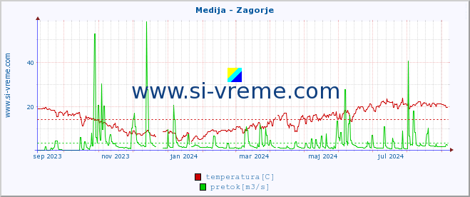 POVPREČJE :: Medija - Zagorje :: temperatura | pretok | višina :: zadnje leto / en dan.