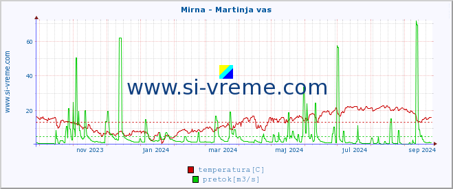 POVPREČJE :: Mirna - Martinja vas :: temperatura | pretok | višina :: zadnje leto / en dan.