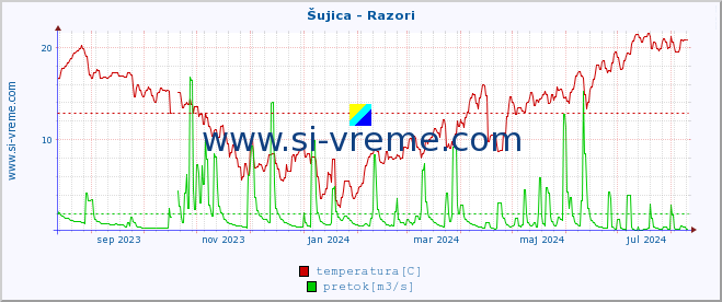 POVPREČJE :: Šujica - Razori :: temperatura | pretok | višina :: zadnje leto / en dan.