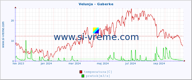 POVPREČJE :: Velunja - Gaberke :: temperatura | pretok | višina :: zadnje leto / en dan.