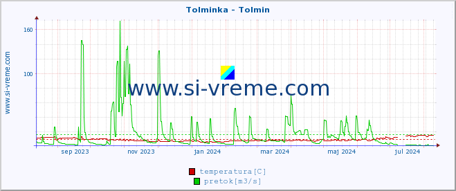 POVPREČJE :: Tolminka - Tolmin :: temperatura | pretok | višina :: zadnje leto / en dan.