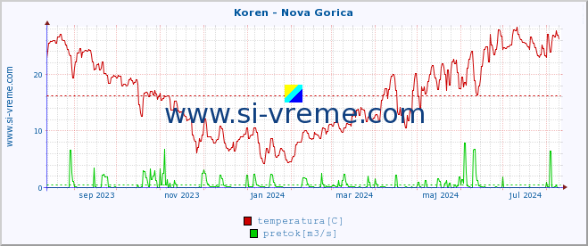 POVPREČJE :: Koren - Nova Gorica :: temperatura | pretok | višina :: zadnje leto / en dan.