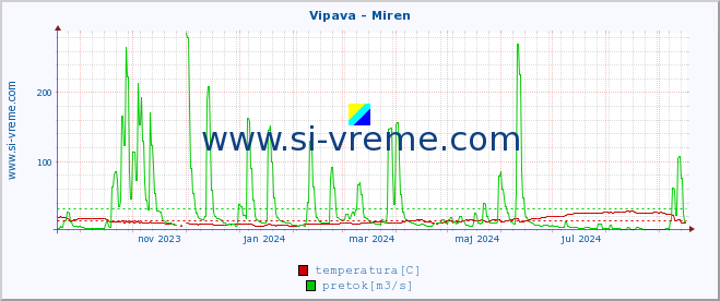 POVPREČJE :: Vipava - Miren :: temperatura | pretok | višina :: zadnje leto / en dan.