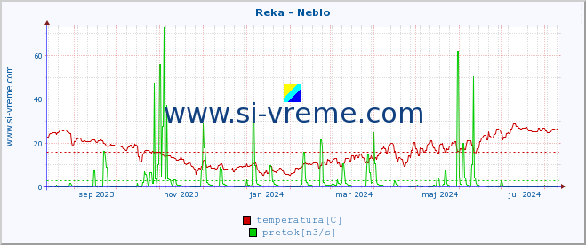 POVPREČJE :: Reka - Neblo :: temperatura | pretok | višina :: zadnje leto / en dan.