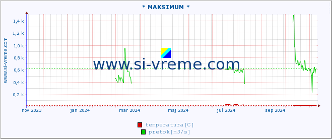 POVPREČJE :: * MAKSIMUM * :: temperatura | pretok | višina :: zadnje leto / en dan.