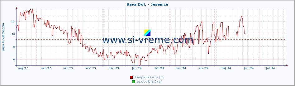 POVPREČJE :: Sava Dol. - Jesenice :: temperatura | pretok | višina :: zadnje leto / en dan.