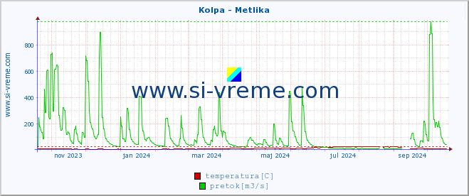 POVPREČJE :: Kolpa - Metlika :: temperatura | pretok | višina :: zadnje leto / en dan.