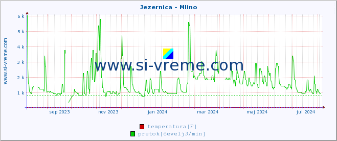 POVPREČJE :: Jezernica - Mlino :: temperatura | pretok | višina :: zadnje leto / en dan.