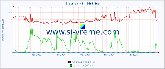 POVPREČJE :: Bistrica - Il. Bistrica :: temperatura | pretok | višina :: zadnje leto / en dan.