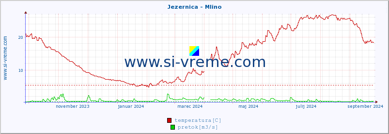 POVPREČJE :: Jezernica - Mlino :: temperatura | pretok | višina :: zadnje leto / en dan.