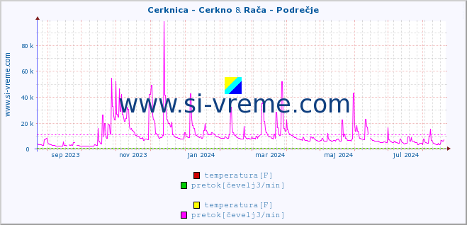 POVPREČJE :: Cerknica - Cerkno & Rača - Podrečje :: temperatura | pretok | višina :: zadnje leto / en dan.