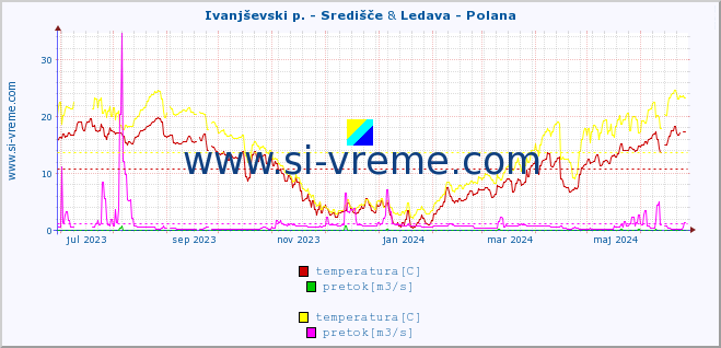 POVPREČJE :: Ivanjševski p. - Središče & Ledava - Polana :: temperatura | pretok | višina :: zadnje leto / en dan.
