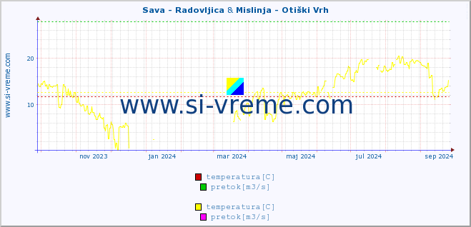 POVPREČJE :: Sava - Radovljica & Mislinja - Otiški Vrh :: temperatura | pretok | višina :: zadnje leto / en dan.