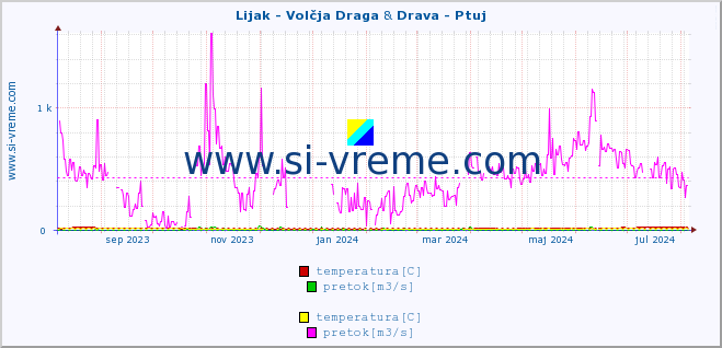 POVPREČJE :: Lijak - Volčja Draga & Drava - Ptuj :: temperatura | pretok | višina :: zadnje leto / en dan.