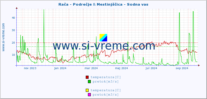 POVPREČJE :: Rača - Podrečje & Mestinjščica - Sodna vas :: temperatura | pretok | višina :: zadnje leto / en dan.