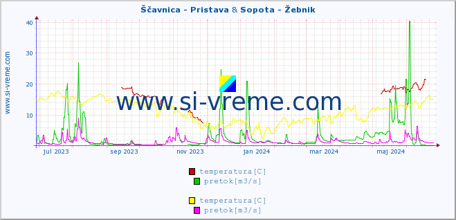 POVPREČJE :: Ščavnica - Pristava & Sopota - Žebnik :: temperatura | pretok | višina :: zadnje leto / en dan.