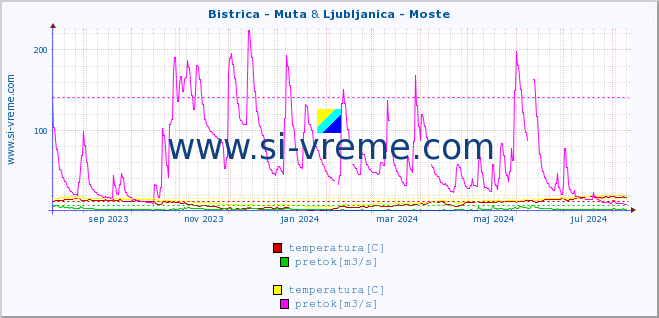 POVPREČJE :: Bistrica - Muta & Ljubljanica - Moste :: temperatura | pretok | višina :: zadnje leto / en dan.