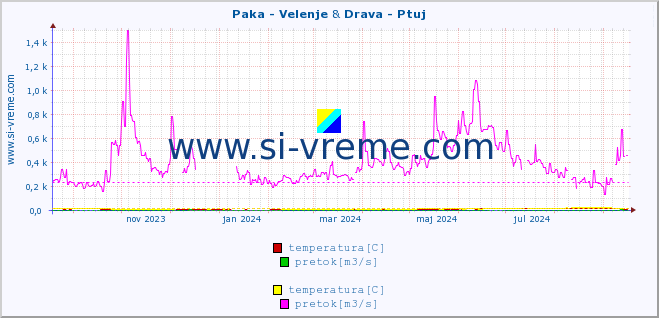 POVPREČJE :: Paka - Velenje & Drava - Ptuj :: temperatura | pretok | višina :: zadnje leto / en dan.