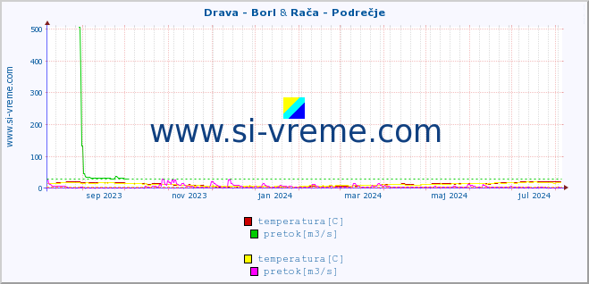 POVPREČJE :: Drava - Borl & Rača - Podrečje :: temperatura | pretok | višina :: zadnje leto / en dan.