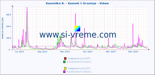  :: Kamniška B. - Kamnik & Dravinja - Videm :: temperature | flow | height :: last year / one day.