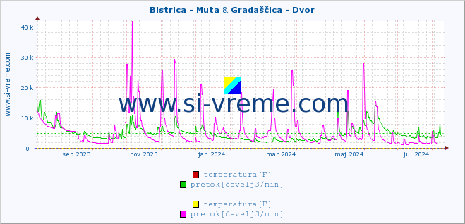 POVPREČJE :: Bistrica - Muta & Gradaščica - Dvor :: temperatura | pretok | višina :: zadnje leto / en dan.
