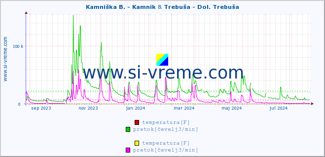 POVPREČJE :: Kamniška B. - Kamnik & Trebuša - Dol. Trebuša :: temperatura | pretok | višina :: zadnje leto / en dan.