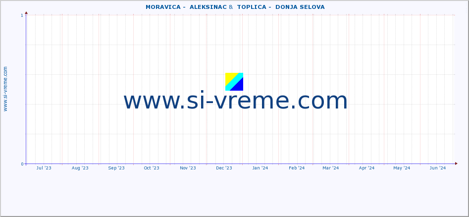  ::  MORAVICA -  ALEKSINAC &  TOPLICA -  DONJA SELOVA :: height |  |  :: last year / one day.