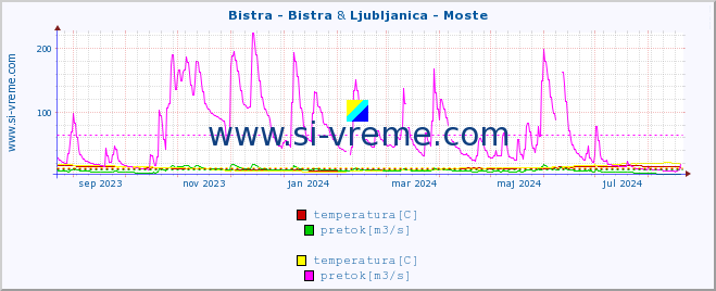 POVPREČJE :: Bistra - Bistra & Ljubljanica - Moste :: temperatura | pretok | višina :: zadnje leto / en dan.