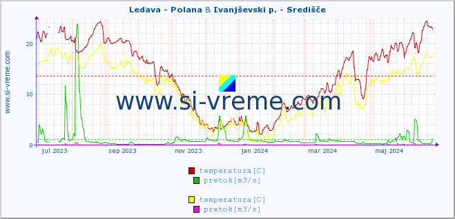 POVPREČJE :: Ledava - Polana & Ivanjševski p. - Središče :: temperatura | pretok | višina :: zadnje leto / en dan.